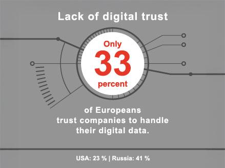 Infographic illustrating that only 33 percent of Europeans trust companies to handle their digital data. Additional statistics: USA 23%, Russia 41%.